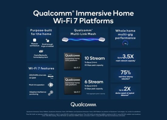 Qualcomm Unveils Wi-Fi 7 Platform With Multi-Link Mesh Networking: All You Need To Know